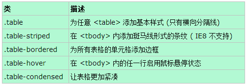 JS组件Bootstrap Table布局详解2