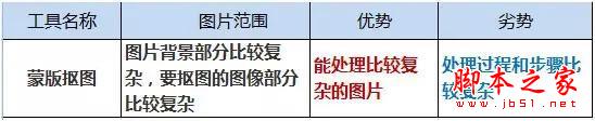 PS新手必看 教你五种快速的抠图技巧15