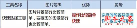 PS新手必看 教你五种快速的抠图技巧9