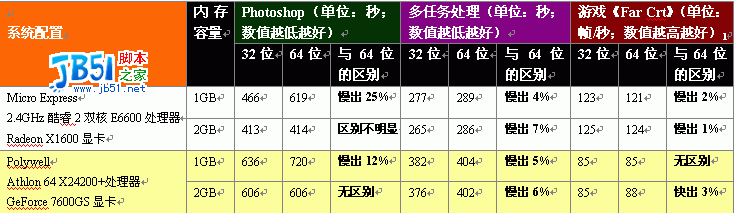 Windows XP与Vista的性能对比评测3