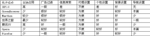 上网冲浪 七款主流网页浏览器评测14