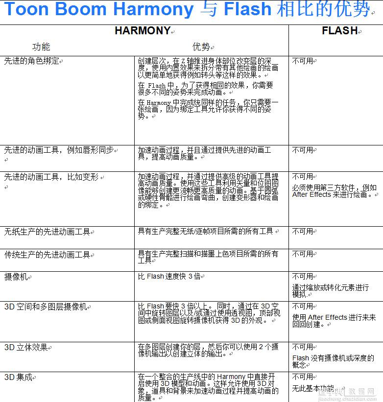 Toon Boom Harmony同Flash功能上的比较详解3