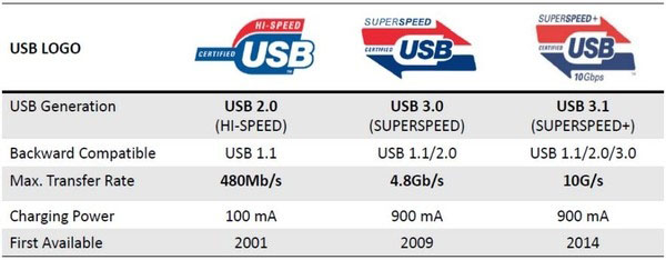 能比USB3.0快多少？USB3.1速度对比实测1