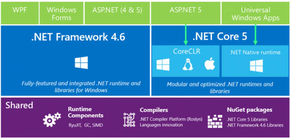微软官方发布VS2015, .NET 4.6, C# 6.0, F# 4.0正式版下载汇总2