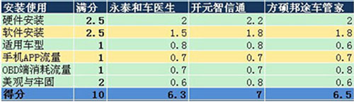 叫板腾讯路宝！6款汽车魔盒PK腾讯路宝（史上最全面最详细评测）53