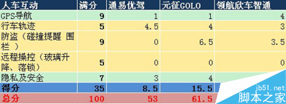 叫板腾讯路宝！6款汽车魔盒PK腾讯路宝（史上最全面最详细评测）122