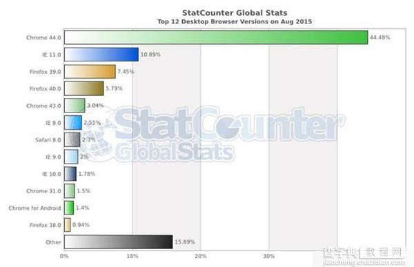 2015.8月最新浏览器排名 Chrome44第一 Edge基本没人使用1