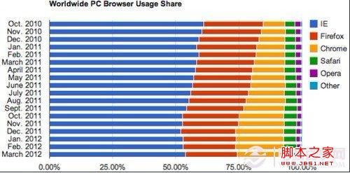 什么浏览器好用 2012最新(用的人越多)全球浏览器排行1