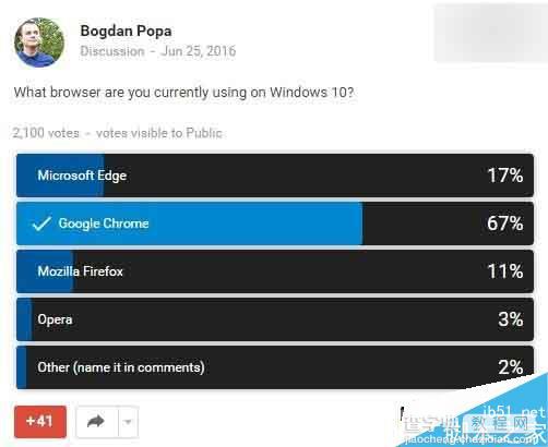 微软调研Win10最受欢迎浏览器:最爱仍然是谷歌Chrome2