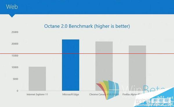 微软全新浏览器Microsoft Edge跑分：完爆IE/Chrome1