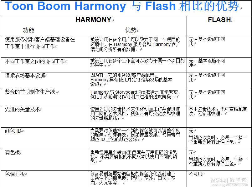 Toon Boom Harmony同Flash功能上的比较详解1