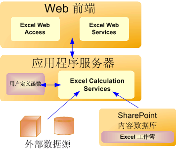 SharePoint 2007图文开发教程(8) Excel Services扫盲1