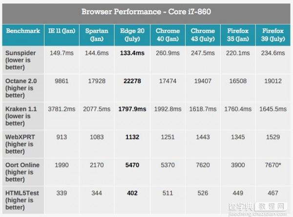 Edge浏览器和Chrome浏览器哪个速度更快？2