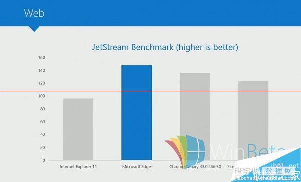 微软全新浏览器Microsoft Edge跑分：完爆IE/Chrome2