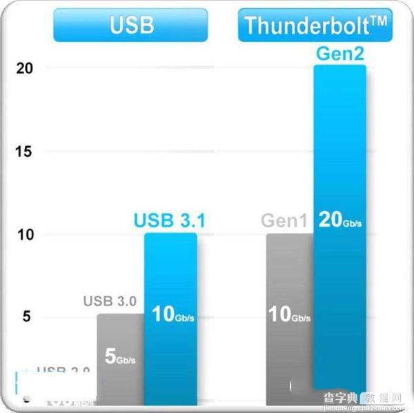 USB 3.0与USB 3.1区别详细说明1