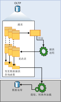 SQLServer 2008 CDC实现数据变更捕获使用图文详解1