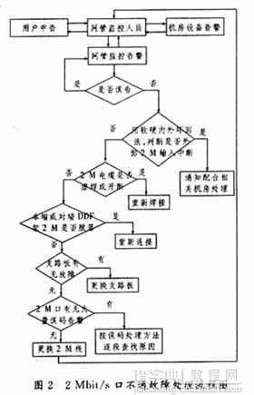 常见光传输设备故障及处理流程3