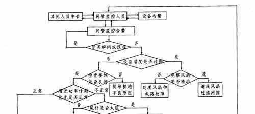 常见光传输设备故障及处理流程7