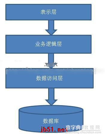 三层架构解析图文教程1