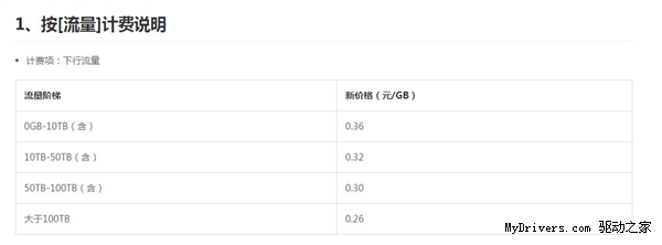 CDN史上最大幅度降价 直降27.5%  0.29元/GB4