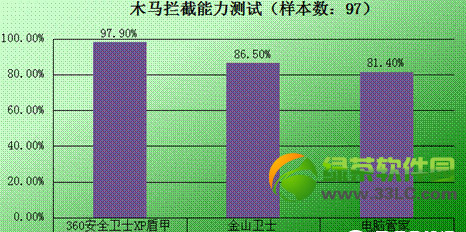 360xp盾甲怎么样？360xp盾甲使用评测(附360xp盾甲下载)2