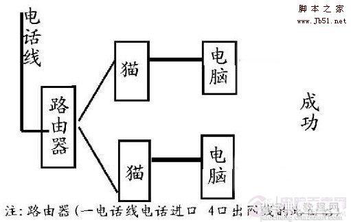 怎么拨号上网 拨号上网设置教程！2