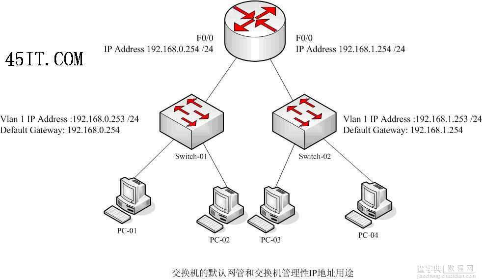 给交换机设置管理性IP地址和网关地址1