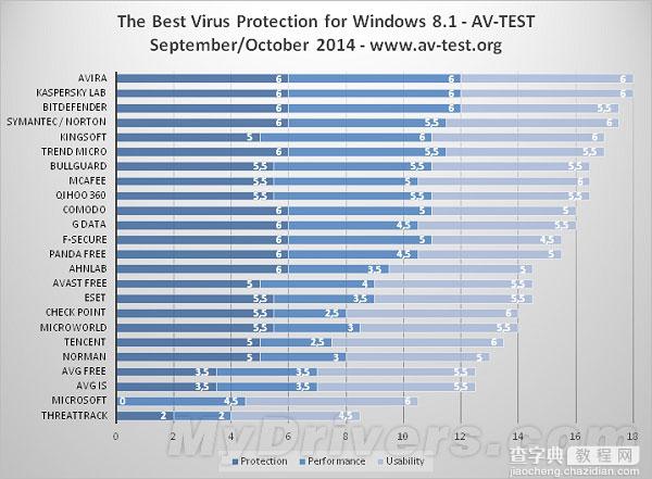 win8杀毒软件哪家强？AV-Test公布Win 8/8.1最佳防毒软件1