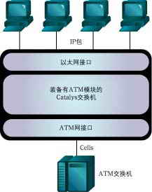 在ATM城域网中实施VLAN技术2