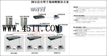 阿尔法中小型千兆网吧组建方案1