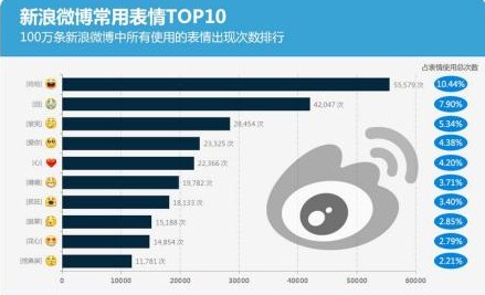 微博常用表情有哪些？新浪微博常用表情排行榜top102