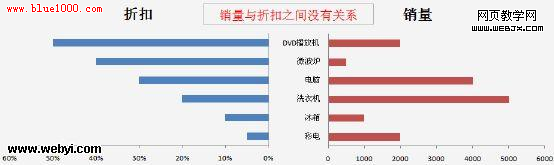 利用Excel表格条形图形象描述项目对比关系1
