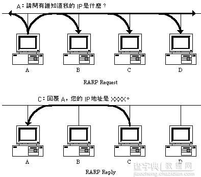 TCP/IP基础:ARP 协议2
