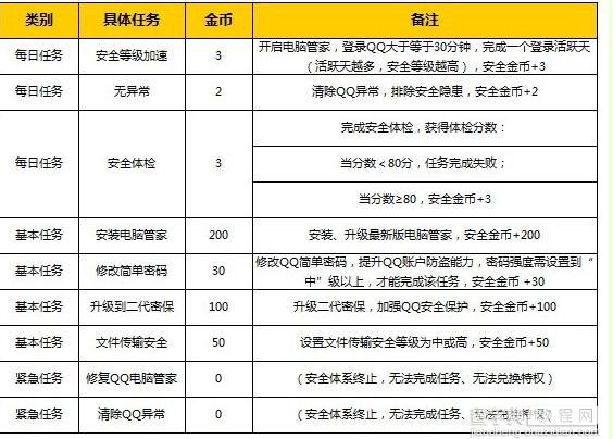 qq电脑管家怎么获得金币 qq电脑管家刷金币技巧8