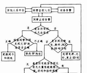 常见光传输设备故障及处理流程1