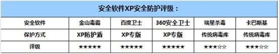 winXP系统停止服务后怎么办 XP防护安全软件对比图解13