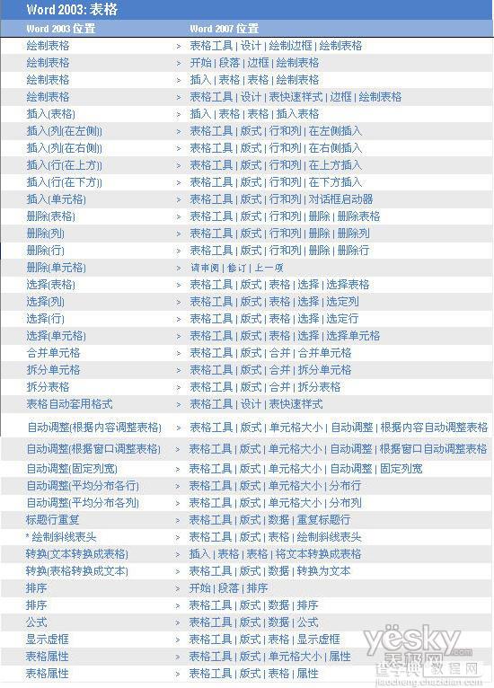 Word 2007和Word 2003菜单的不同位置对比7