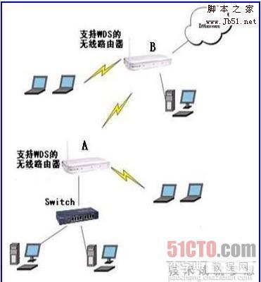 配置无线路由器的WDS功能的图文介绍1