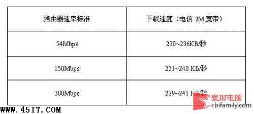 54M？300M？无线路由器该选哪个标准？1