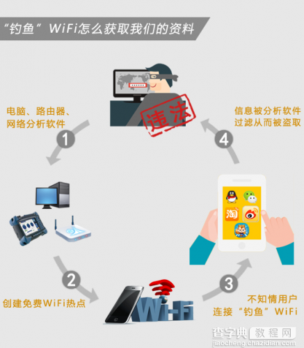 怎样消除免费WIFI的安全隐患？一张图看懂免费WIFI的安全隐患4