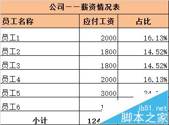 EXCEL表格中含有负数的数据怎么生成饼图图表?1