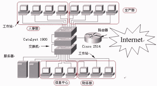 思科Cisco交换机VLAN的配置技巧1