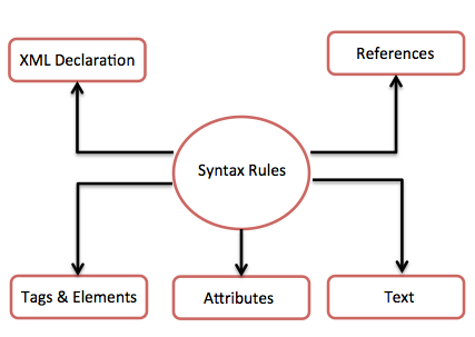 XML标记语言的基本概念及语法入门教程1
