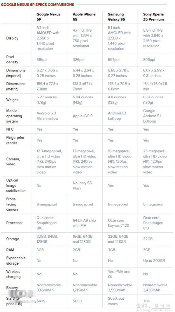 谷歌Nexus 6P 与苹果iPhone6s硬件对比 哪款更好?1