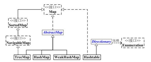 JAVA Map架构和API介绍1