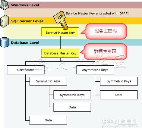SQLServer 2008中的代码安全（四） 主密钥1