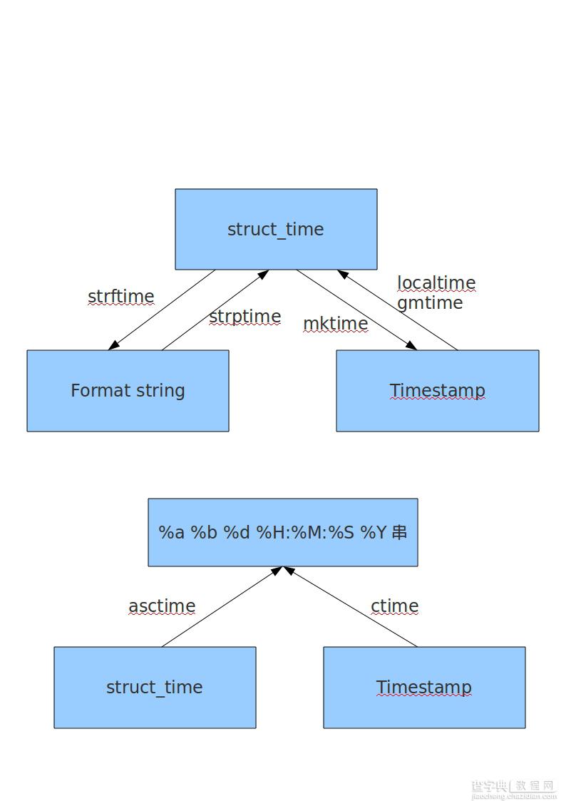 Python time模块详解（常用函数实例讲解,非常好）1
