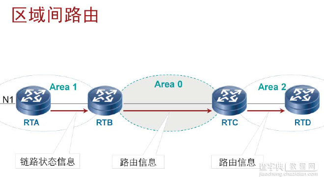 OSPF区域间路由技术详解1
