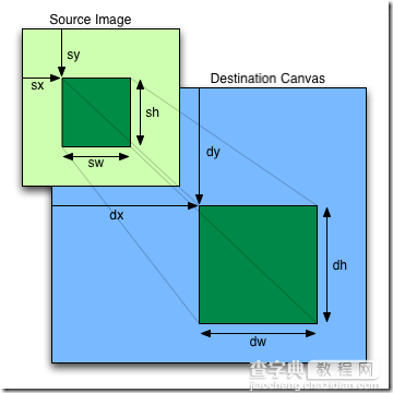 HTML5 Canvas API中drawImage()方法的使用实例1