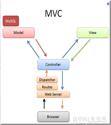 ASP.NET小结之MVC, MVP, MVVM比较以及区别（一）3